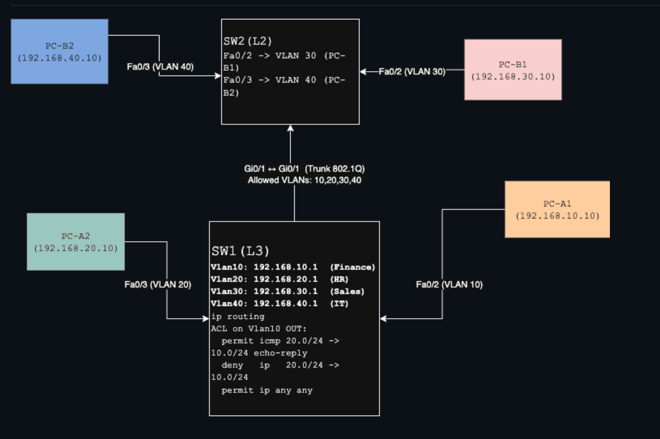 Screenshot of Inter-VLAN Routing Lab